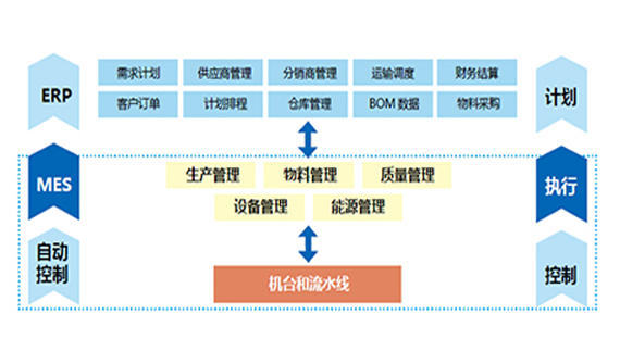 中(zhōng)集智能制造執行系統（MES）